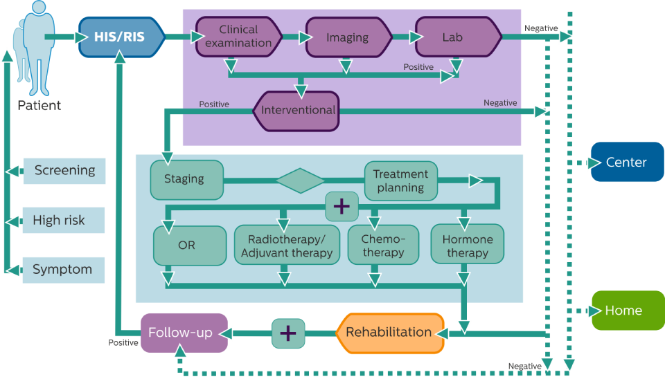Clinical Pathway Diagram