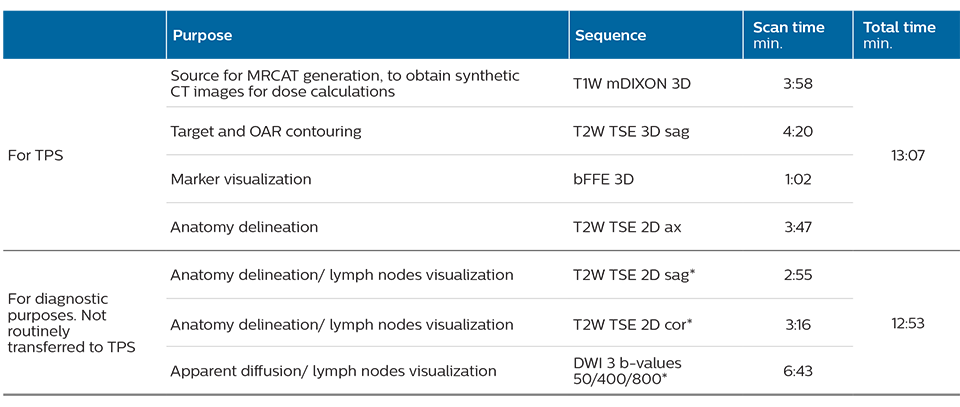 Turku MR-only examination sequences table